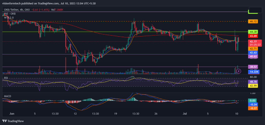 OKB Price Prediction: Can OKB Cross its All-time High of $59?