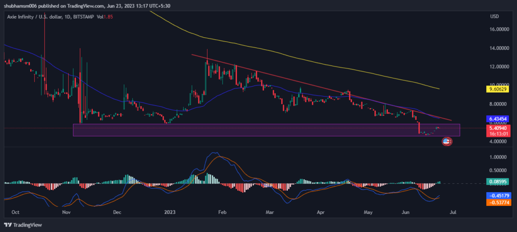 Axie Infinity Price Analysis: Will AXS Coin  Recover?