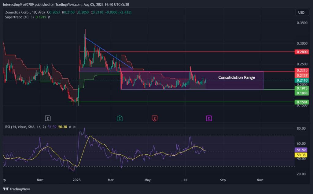 ZOM Stock Price Prediction: Price to Give Breakout or Breakdown?