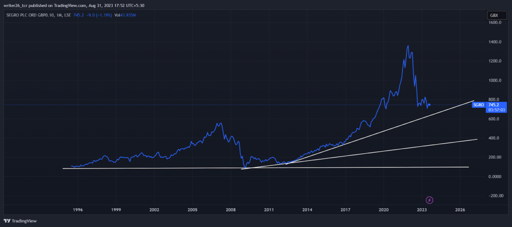 SEGRO Plc Stock (LSE: SGRO) Price Analysis and Prediction