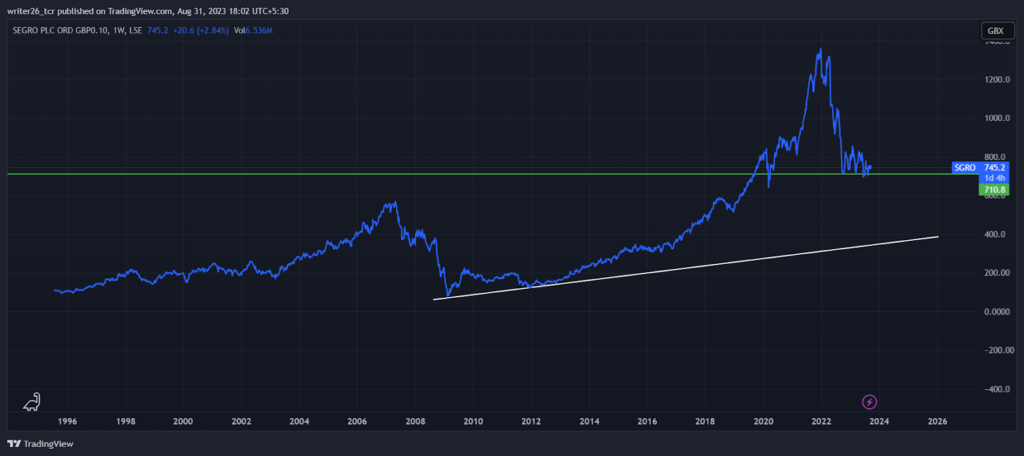 SEGRO Plc Stock (LSE: SGRO) Price Analysis and Prediction