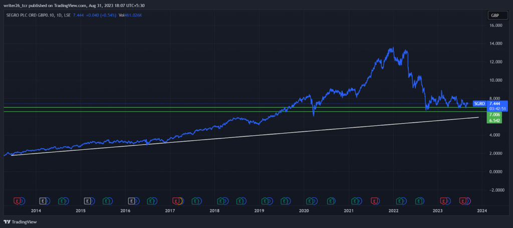 SEGRO Plc Stock (LSE: SGRO) Price Analysis and Prediction