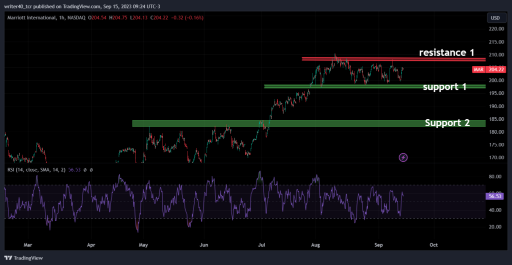 Marriott International (MAR): when will the consolidation over