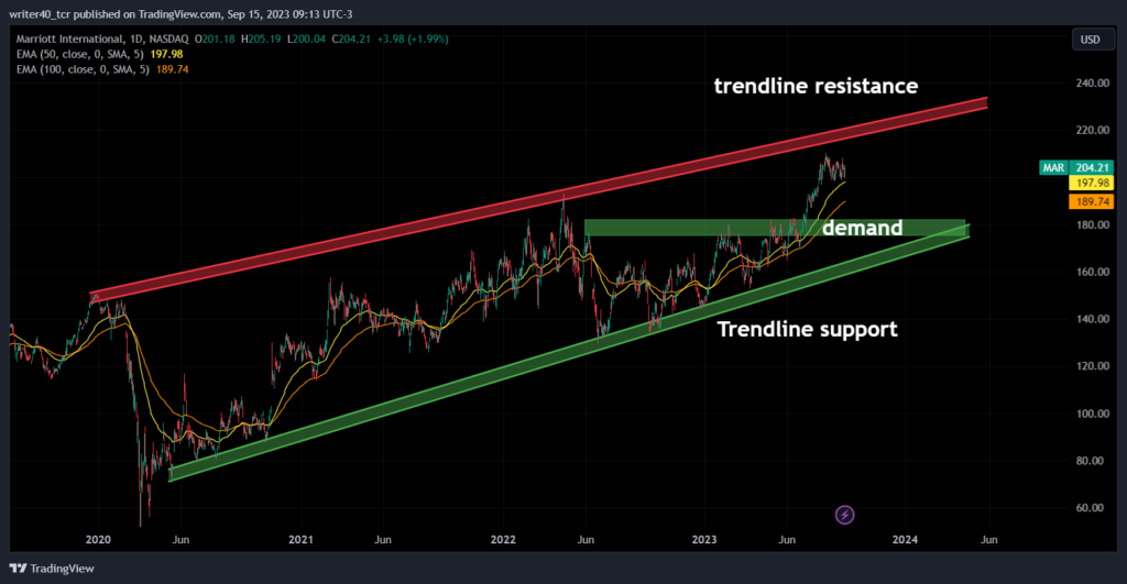 Marriott International (MAR): when will the consolidation over